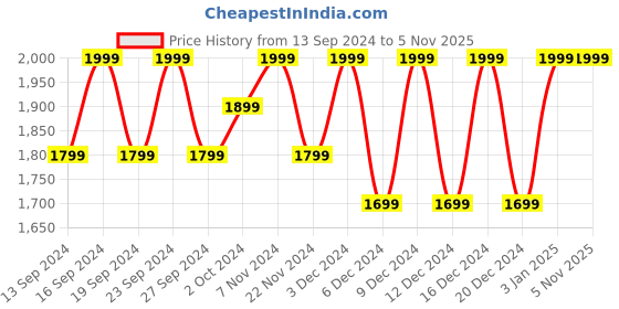 tatacliq.com Columbia City Trek Heavyweight Collegiate Navy Solid Beanies columbia Price History Graph from 13 Sep 2024 to 5 Nov 2025