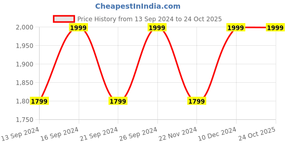 tatacliq.com Columbia City Trek Heavyweight Night Wave Solid Beanies columbia Price History Graph from 13 Sep 2024 to 24 Oct 2025