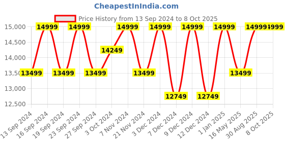 tatacliq.com Columbia Clematis Blue Color-Block Jacket columbia Price History Graph from 13 Sep 2024 to 8 Oct 2025