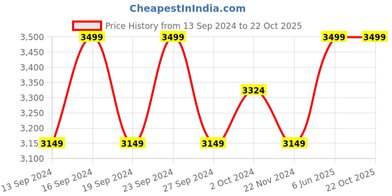 tatacliq.com Columbia Cloudcap Fleece Brown & Black Color Block Gloves - Small columbia Price History Graph from 13 Sep 2024 to 22 Oct 2025