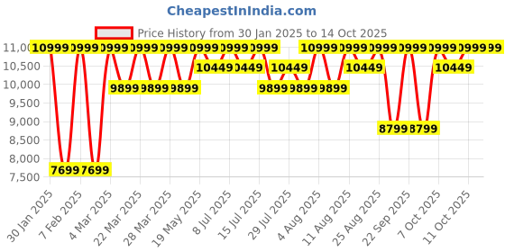 tatacliq.com Columbia Cobalt Regular Fit Jacket columbia Price History Graph from 30 Jan 2025 to 14 Oct 2025