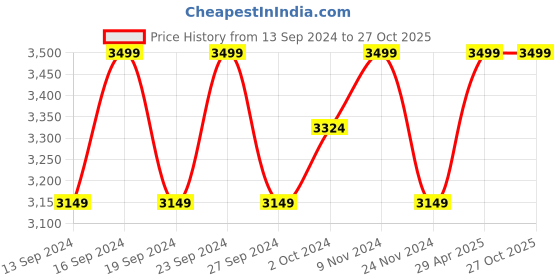 tatacliq.com Columbia Collegiate Navy Ascender II Softshell Gloves for Men columbia Price History Graph from 13 Sep 2024 to 26 Oct 2025
