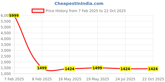 tatacliq.com Columbia Collegiate Navy Nylon Baseball Cap columbia Price History Graph from 7 Feb 2025 to 21 Oct 2025