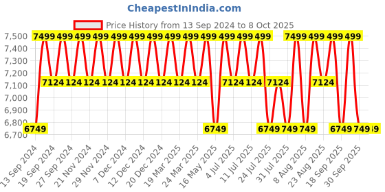 tatacliq.com Columbia Collegiate Navy Plain Rain Jacket columbia Price History Graph from 13 Sep 2024 to 7 Oct 2025