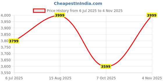 tatacliq.com Columbia Collegiate Navy Plain Rain Jacket columbia Price History Graph from 6 Jul 2025 to 4 Nov 2025