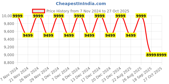 tatacliq.com Columbia Collegiate Navy Quilted Jacket columbia Price History Graph from 7 Nov 2024 to 27 Oct 2025