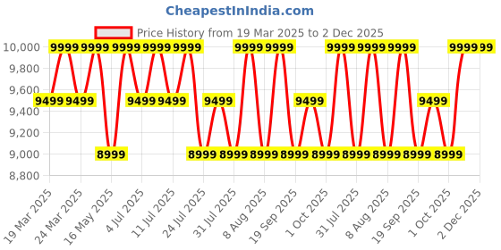 tatacliq.com Columbia Collegiate Navy Quilted Jacket columbia Price History Graph from 19 Mar 2025 to 2 Dec 2025