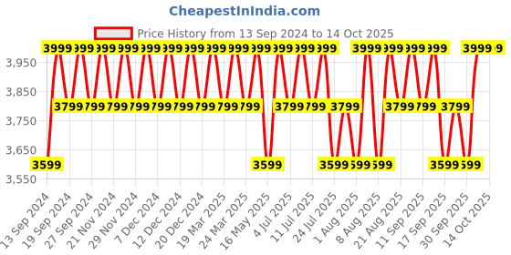 tatacliq.com Columbia Collegiate Navy Regular Fit Colour Block Sports Jacket columbia Price History Graph from 13 Sep 2024 to 14 Oct 2025