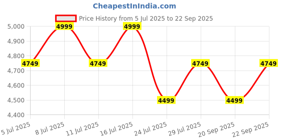 tatacliq.com Columbia Collegiate Navy Regular Fit Colour Block Sports Jacket columbia Price History Graph from 5 Jul 2025 to 22 Sep 2025
