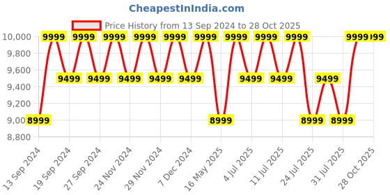 tatacliq.com Columbia Collegiate Navy Regular Fit Quilted Sports Hoodie columbia Price History Graph from 13 Sep 2024 to 27 Oct 2025