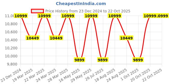 tatacliq.com Columbia Collegiate Navy Regular Fit Quilted Sports Hoodie columbia Price History Graph from 23 Dec 2024 to 21 Oct 2025