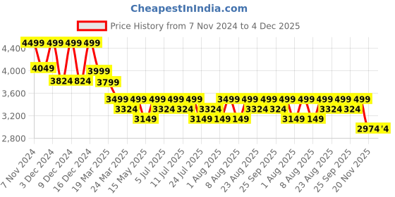 tatacliq.com Columbia Collegiate Navy Regular Fit Shirt columbia Price History Graph from 7 Nov 2024 to 4 Dec 2025