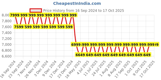 tatacliq.com Columbia Collegiate Navy Regular Fit Sports Jacket columbia Price History Graph from 16 Sep 2024 to 16 Oct 2025