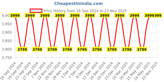 tatacliq.com Columbia Collegiate Navy Regular Fit Sports Joggers columbia Price History Graph from 16 Sep 2024 to 23 Nov 2025