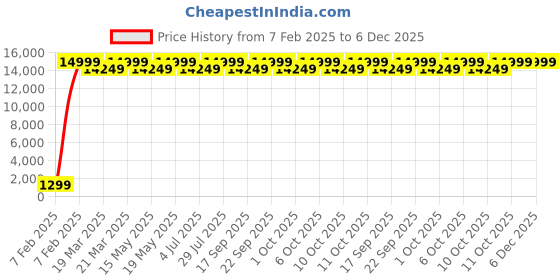 tatacliq.com columbia ColumbiaBlack Extra Large Backpack with Raincover columbia Price History Graph from 7 Feb 2025 to 6 Dec 2025