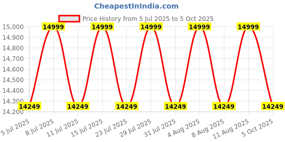 tatacliq.com columbia ColumbiaBlack Medium Backpack with Raincover columbia Price History Graph from 5 Jul 2025 to 5 Oct 2025