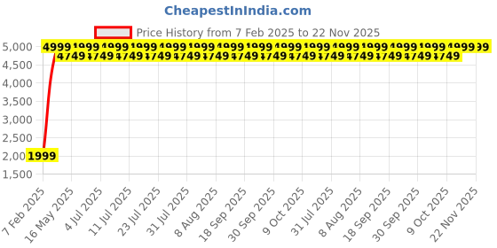 tatacliq.com columbia ColumbiaBlackBackpack columbia Price History Graph from 7 Feb 2025 to 22 Nov 2025