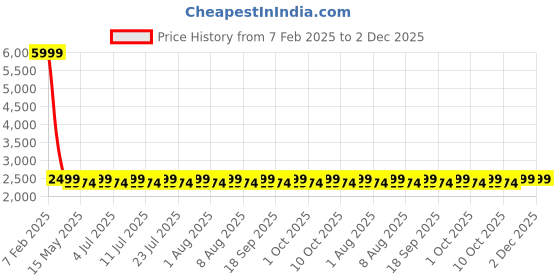 tatacliq.com columbia ColumbiaBlackBackpack columbia Price History Graph from 7 Feb 2025 to 2 Dec 2025