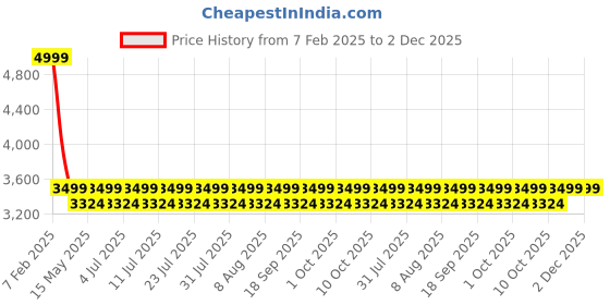 tatacliq.com columbia ColumbiaCollegiate NavyBackpacks columbia Price History Graph from 7 Feb 2025 to 2 Dec 2025