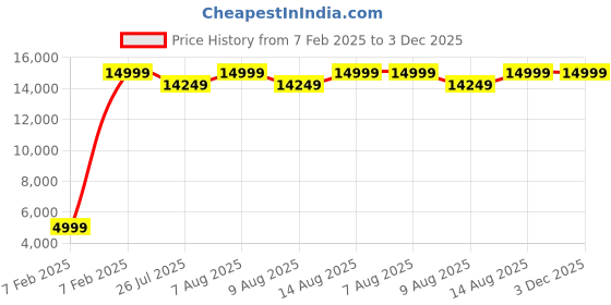 tatacliq.com columbia ColumbiaRiver Blue Medium Backpack with Raincover columbia Price History Graph from 7 Feb 2025 to 3 Dec 2025