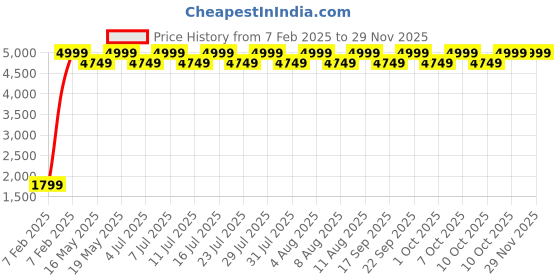 tatacliq.com columbia ColumbiaRiver BlueLaptop Backpack columbia Price History Graph from 7 Feb 2025 to 28 Nov 2025
