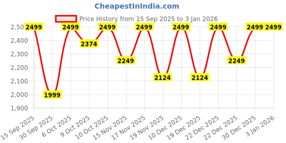 tatacliq.com Columbia Coral Glacial IV Sweatshirt columbia Price History Graph from 15 Sep 2025 to 30 Dec 2025