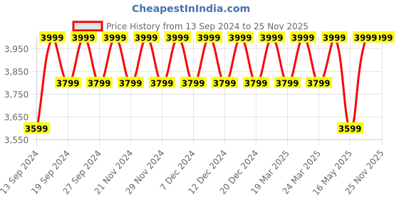 tatacliq.com Columbia Coral Regular Fit Jacket columbia Price History Graph from 13 Sep 2024 to 25 Nov 2025