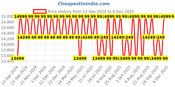tatacliq.com Columbia Coral Regular Fit Jacket columbia Price History Graph from 13 Sep 2024 to 6 Dec 2025