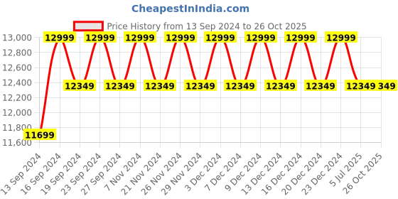 tatacliq.com Columbia Coral Regular Fit Jacket columbia Price History Graph from 13 Sep 2024 to 26 Oct 2025