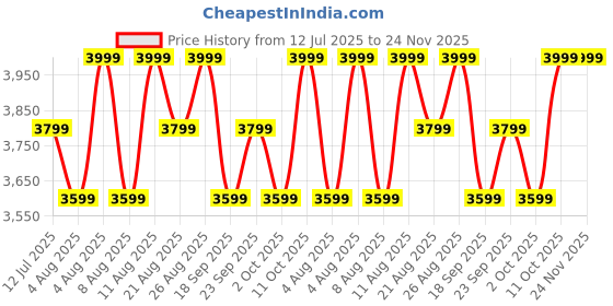 tatacliq.com Columbia Coral Regular Fit Jacket columbia Price History Graph from 12 Jul 2025 to 24 Nov 2025