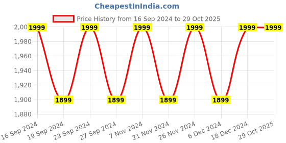 tatacliq.com Columbia Cream & Black Logo Baseball Cap columbia Price History Graph from 16 Sep 2024 to 29 Oct 2025