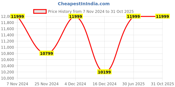 tatacliq.com Columbia Cream Full Sleeve Joy Peak Puffer Jacket columbia Price History Graph from 7 Nov 2024 to 31 Oct 2025