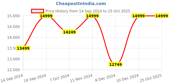 tatacliq.com Columbia Cream Hooded Long Down Jacket columbia Price History Graph from 14 Sep 2024 to 25 Oct 2025
