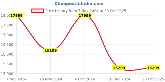 tatacliq.com Columbia Cream Hooded Puffer Jacket columbia Price History Graph from 7 Nov 2024 to 29 Oct 2025