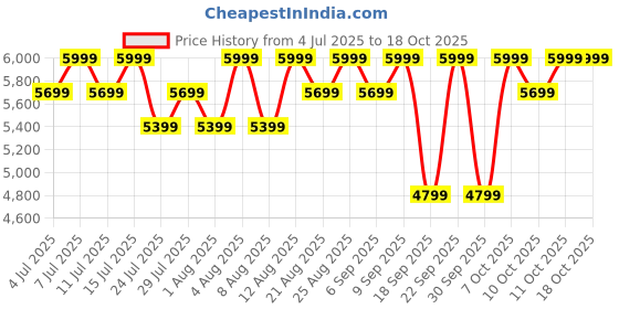tatacliq.com Columbia Dark Blue Regular Fit W Titan Pass Pants columbia Price History Graph from 4 Jul 2025 to 17 Oct 2025