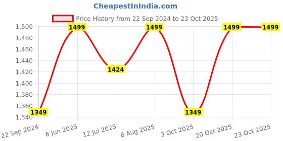 tatacliq.com Columbia Dark Brown Round Neck North Cascades T-Shirt columbia Price History Graph from 22 Sep 2024 to 20 Oct 2025