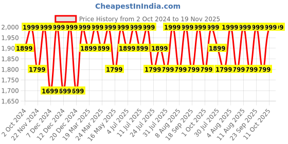tatacliq.com Columbia Dark Grey Nylon Printed Socks Pack of 2 columbia Price History Graph from 2 Oct 2024 to 18 Nov 2025