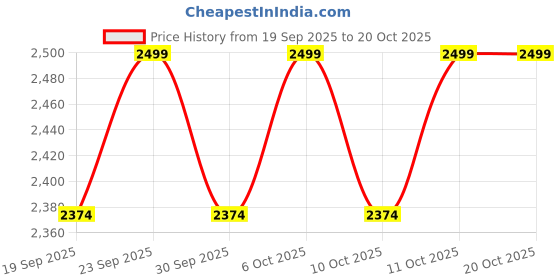 tatacliq.com Columbia Dark Stone & Delta Printed Beanie columbia Price History Graph from 19 Sep 2025 to 18 Oct 2025