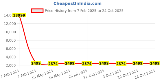 tatacliq.com Columbia Dark Stone Nylon Booney Hat columbia Price History Graph from 7 Feb 2025 to 22 Oct 2025