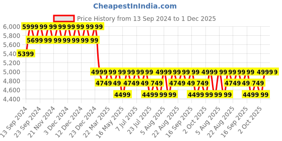 tatacliq.com Columbia Dark Stone Regular Fit Checks Shirt columbia Price History Graph from 13 Sep 2024 to 1 Dec 2025