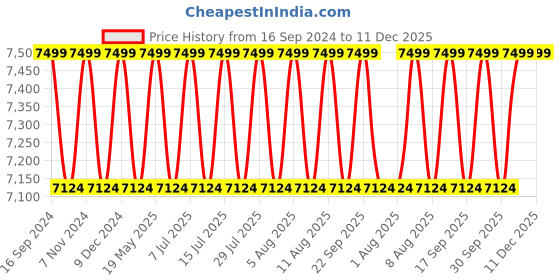 tatacliq.com Columbia Dark Stone Regular Fit Colour Block Sports Hoodie columbia Price History Graph from 16 Sep 2024 to 11 Dec 2025