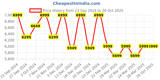 tatacliq.com Columbia Dark Stone Regular Fit Jacket columbia Price History Graph from 23 Sep 2024 to 26 Oct 2025