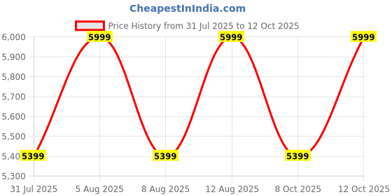 tatacliq.com Columbia Dark Stone Regular Fit Jacket columbia Price History Graph from 31 Jul 2025 to 12 Oct 2025