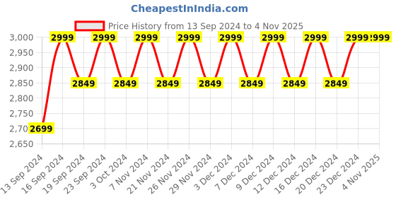 tatacliq.com Columbia Dark Stone Regular Fit Printed Sports T-Shirt columbia Price History Graph from 13 Sep 2024 to 4 Nov 2025
