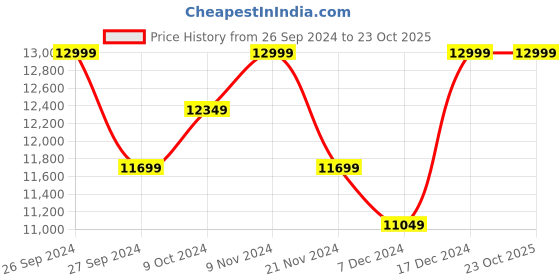 tatacliq.com Columbia Dark Stone Regular Fit Quilted Sports Hoodie columbia Price History Graph from 26 Sep 2024 to 23 Oct 2025
