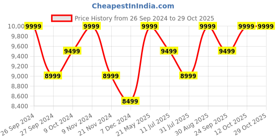 tatacliq.com Columbia Dark Stone Regular Fit Quilted Sports Jacket columbia Price History Graph from 26 Sep 2024 to 28 Oct 2025
