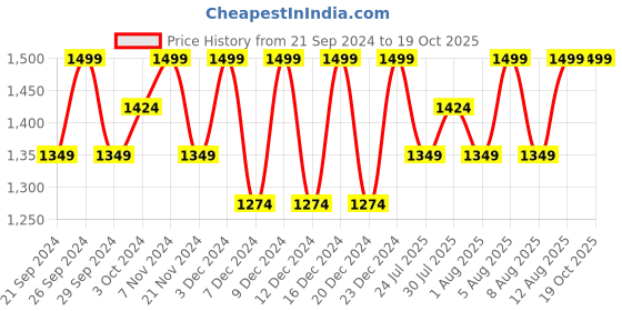 tatacliq.com Columbia Dark Stone Solid Bandana - Large/Extra Large columbia Price History Graph from 21 Sep 2024 to 19 Oct 2025