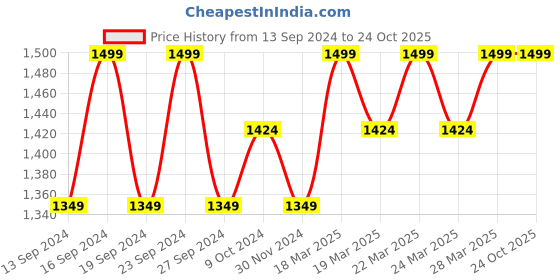 tatacliq.com Columbia Dark Stone Solid Bandana - Small/Medium columbia Price History Graph from 13 Sep 2024 to 23 Oct 2025