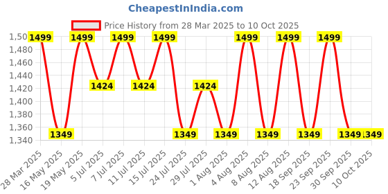 tatacliq.com Columbia Eclps Lnr Acc Str Mulicolor Socks - Pack of 3 columbia Price History Graph from 28 Mar 2025 to 10 Oct 2025