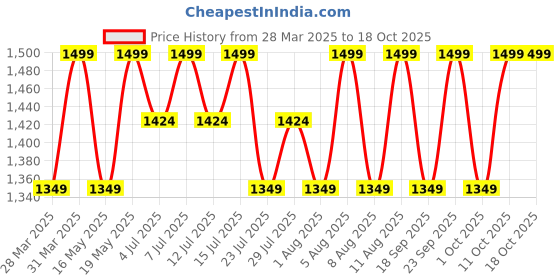 tatacliq.com Columbia Eclps Lnr Acc Str White Socks - Pack of 2 columbia Price History Graph from 28 Mar 2025 to 18 Oct 2025